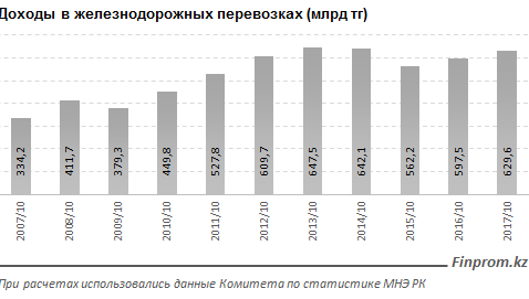 Железнодорожные перевозки в казахстан