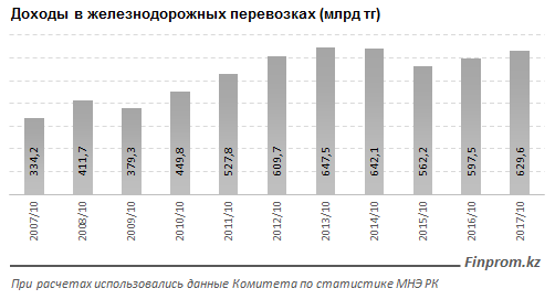 Железнодорожные перевозки в казахстан