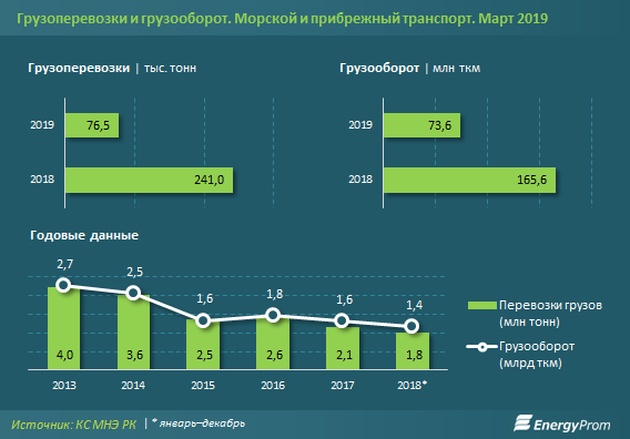 Перевозки в Казахстан